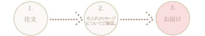 2015wedding箸注文の流れ