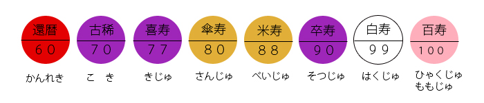 長寿表